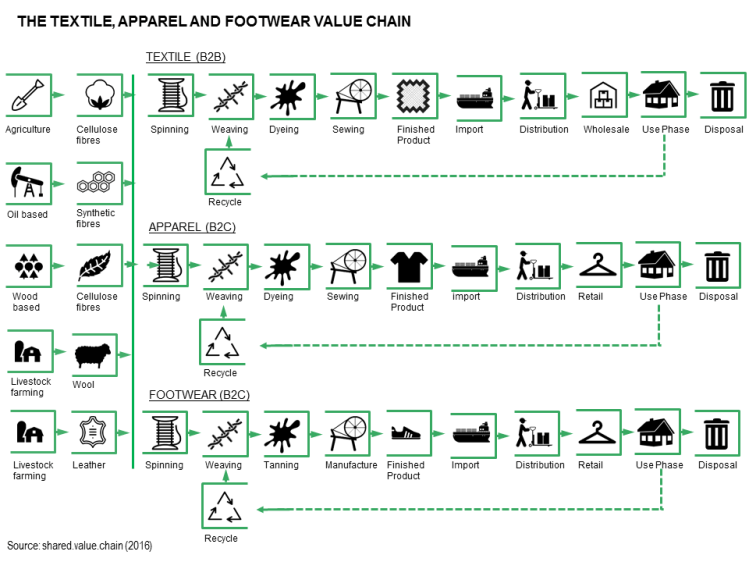Fashion Supply Chain graphic by Shared Value Chain