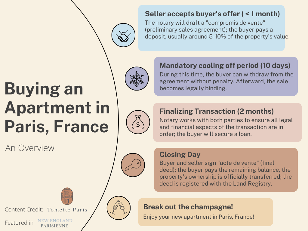 The milestones of buying an apartment in Paris, France as explained by Christine Bacoup-Tidas, J.D. of Tomette Paris